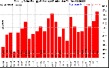 Solar PV/Inverter Performance Weekly Solar Energy Production