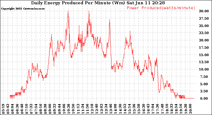 Solar PV/Inverter Performance Daily Energy Production Per Minute