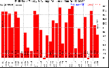 Solar PV/Inverter Performance Daily Solar Energy Production