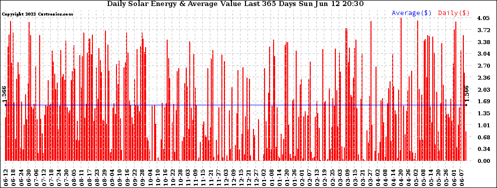 Solar PV/Inverter Performance Daily Solar Energy Production Value Last 365 Days