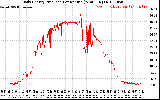 Solar PV/Inverter Performance Daily Energy Production Per Minute