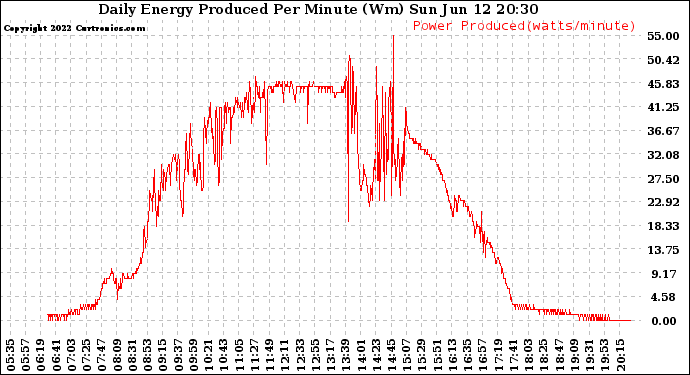 Solar PV/Inverter Performance Daily Energy Production Per Minute