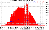 Solar PV/Inverter Performance Grid Power & Solar Radiation