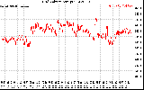 Solar PV/Inverter Performance Grid Voltage