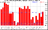 Solar PV/Inverter Performance Monthly Solar Energy Production Value Running Average