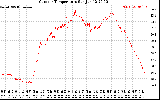 Solar PV/Inverter Performance Outdoor Temperature