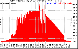 Solar PV/Inverter Performance Solar Radiation & Day Average per Minute