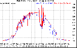 Solar PV/Inverter Performance Photovoltaic Panel Current Output