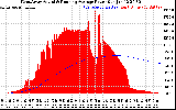 Solar PV/Inverter Performance West Array Actual & Running Average Power Output