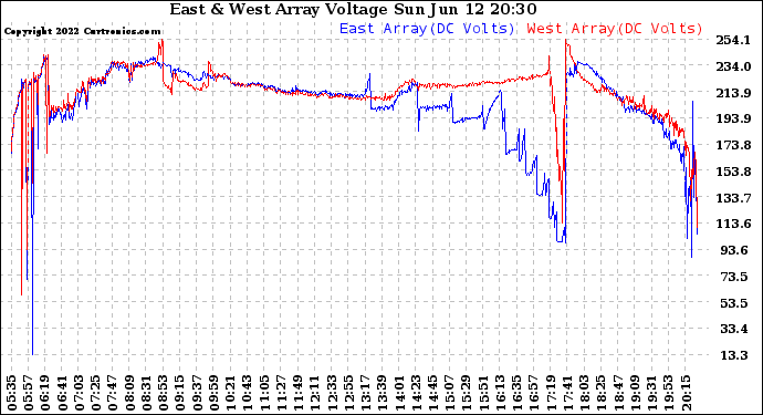 Solar PV/Inverter Performance Photovoltaic Panel Voltage Output