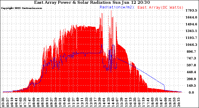 Solar PV/Inverter Performance East Array Power Output & Solar Radiation