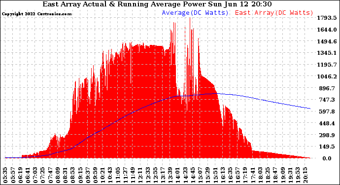 Solar PV/Inverter Performance East Array Actual & Running Average Power Output