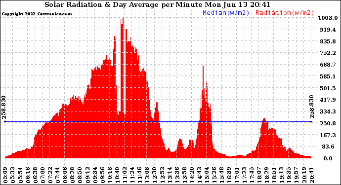 Solar PV/Inverter Performance Solar Radiation & Day Average per Minute