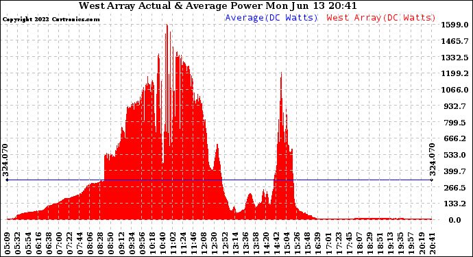 Solar PV/Inverter Performance West Array Actual & Average Power Output