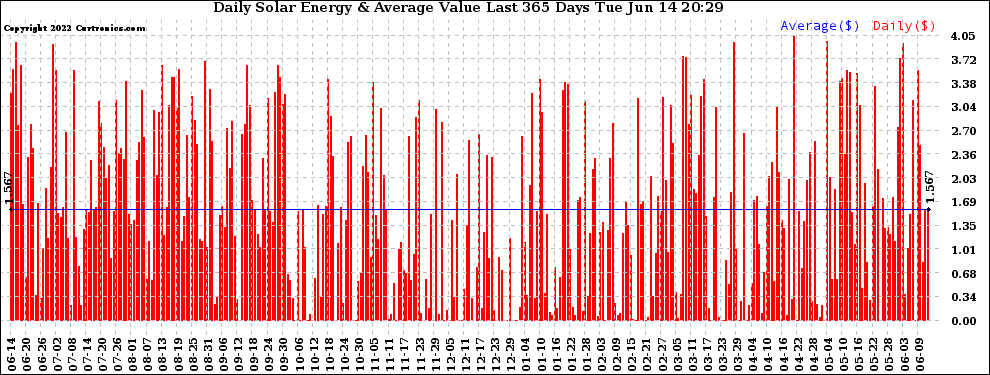 Solar PV/Inverter Performance Daily Solar Energy Production Value Last 365 Days