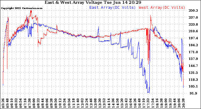 Solar PV/Inverter Performance Photovoltaic Panel Voltage Output