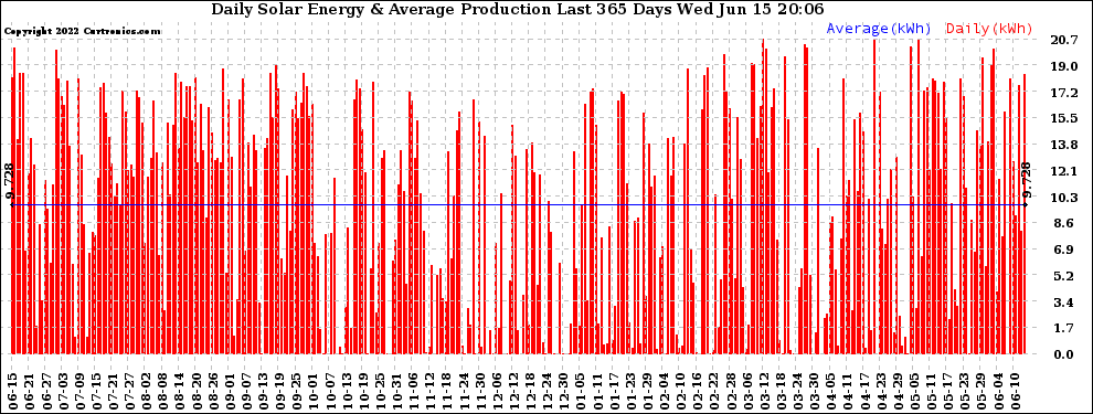 Solar PV/Inverter Performance Daily Solar Energy Production Last 365 Days