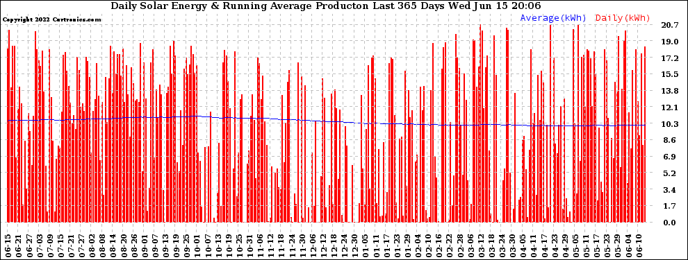Solar PV/Inverter Performance Daily Solar Energy Production Running Average Last 365 Days