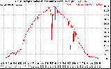 Solar PV/Inverter Performance Daily Energy Production Per Minute