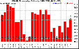 Solar PV/Inverter Performance Monthly Solar Energy Production Value