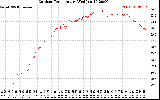 Solar PV/Inverter Performance Outdoor Temperature