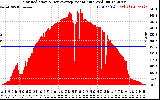 Solar PV/Inverter Performance Solar Radiation & Day Average per Minute