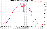 Solar PV/Inverter Performance Photovoltaic Panel Power Output