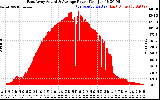 Solar PV/Inverter Performance East Array Actual & Average Power Output