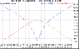 Solar PV/Inverter Performance Sun Altitude Angle & Azimuth Angle