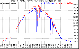 Solar PV/Inverter Performance PV Panel Power Output & Inverter Power Output