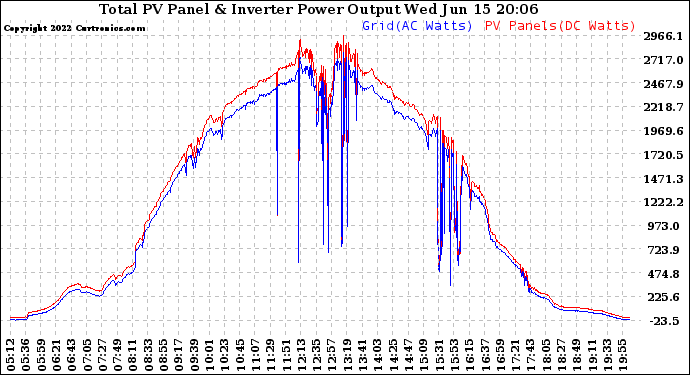 Solar PV/Inverter Performance PV Panel Power Output & Inverter Power Output