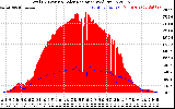 Solar PV/Inverter Performance Total PV Panel Power Output & Solar Radiation