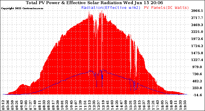 Solar PV/Inverter Performance Total PV Panel Power Output & Effective Solar Radiation