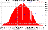 Solar PV/Inverter Performance Total PV Panel & Running Average Power Output