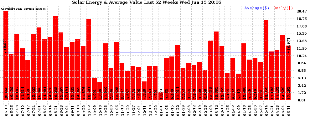Solar PV/Inverter Performance Weekly Solar Energy Production Value Last 52 Weeks