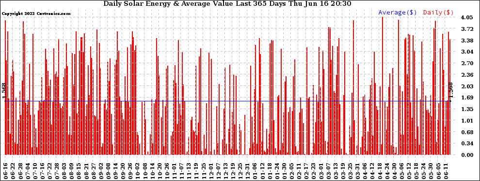 Solar PV/Inverter Performance Daily Solar Energy Production Value Last 365 Days