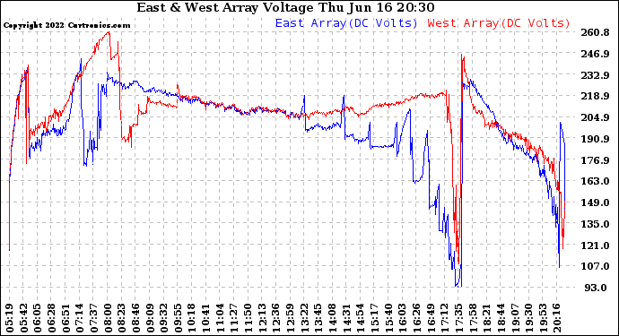 Solar PV/Inverter Performance Photovoltaic Panel Voltage Output