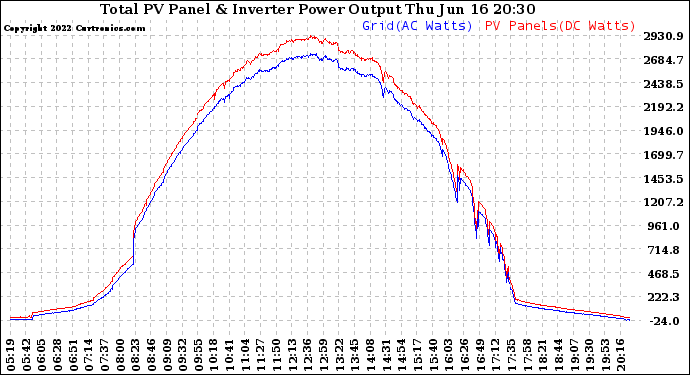 Solar PV/Inverter Performance PV Panel Power Output & Inverter Power Output