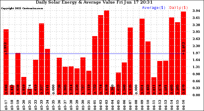 Solar PV/Inverter Performance Daily Solar Energy Production Value