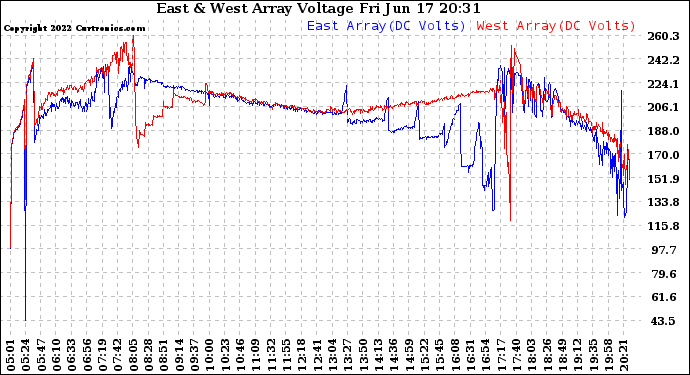Solar PV/Inverter Performance Photovoltaic Panel Voltage Output