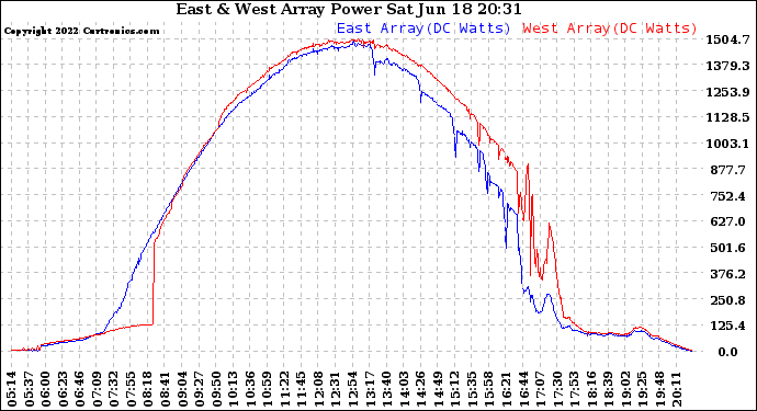 Solar PV/Inverter Performance Photovoltaic Panel Power Output