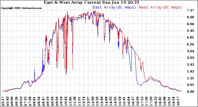 Solar PV/Inverter Performance Photovoltaic Panel Current Output