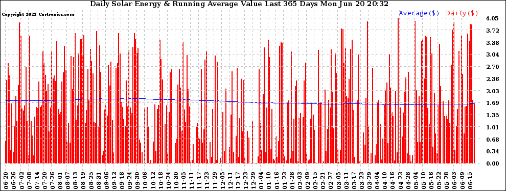 Solar PV/Inverter Performance Daily Solar Energy Production Value Running Average Last 365 Days
