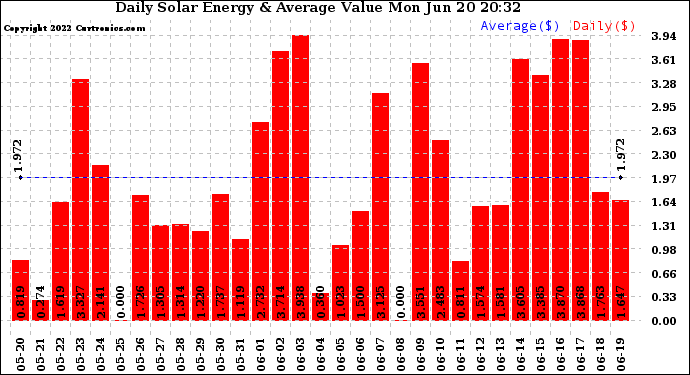 Solar PV/Inverter Performance Daily Solar Energy Production Value