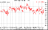 Solar PV/Inverter Performance Grid Voltage