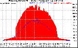 Solar PV/Inverter Performance West Array Power Output & Effective Solar Radiation