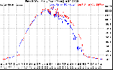 Solar PV/Inverter Performance Photovoltaic Panel Power Output