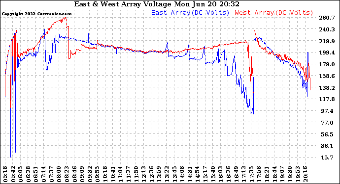 Solar PV/Inverter Performance Photovoltaic Panel Voltage Output