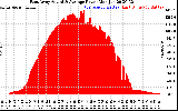 Solar PV/Inverter Performance East Array Actual & Average Power Output