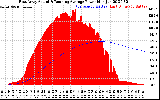 Solar PV/Inverter Performance East Array Actual & Running Average Power Output